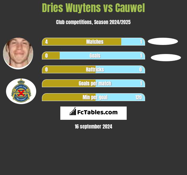 Dries Wuytens vs Cauwel h2h player stats