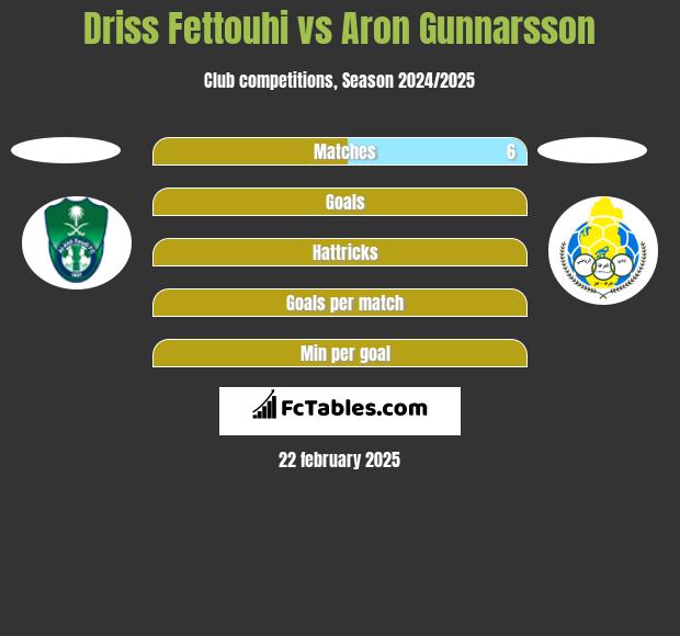 Driss Fettouhi vs Aron Gunnarsson h2h player stats