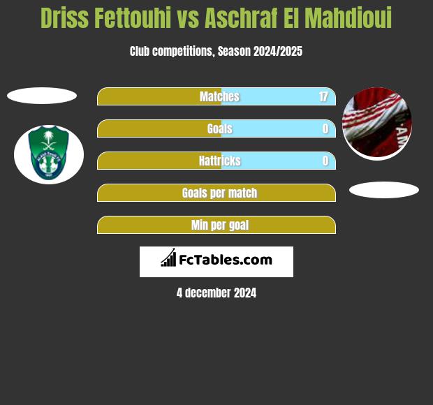 Driss Fettouhi vs Aschraf El Mahdioui h2h player stats