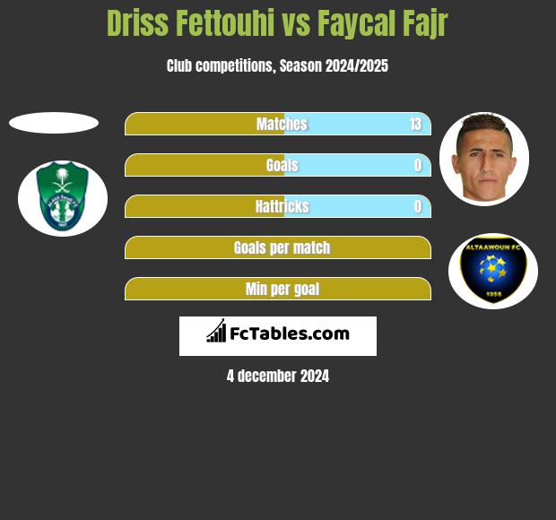 Driss Fettouhi vs Faycal Fajr h2h player stats