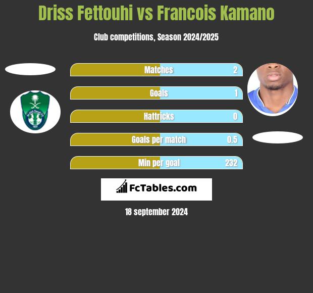 Driss Fettouhi vs Francois Kamano h2h player stats