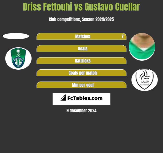 Driss Fettouhi vs Gustavo Cuellar h2h player stats