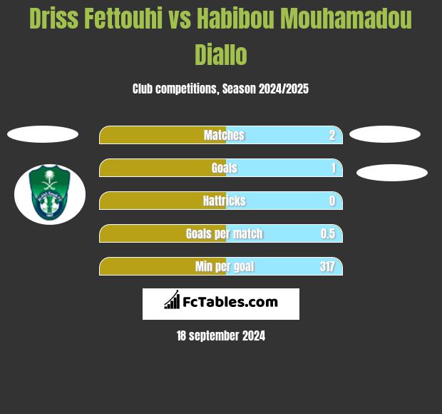 Driss Fettouhi vs Habibou Mouhamadou Diallo h2h player stats