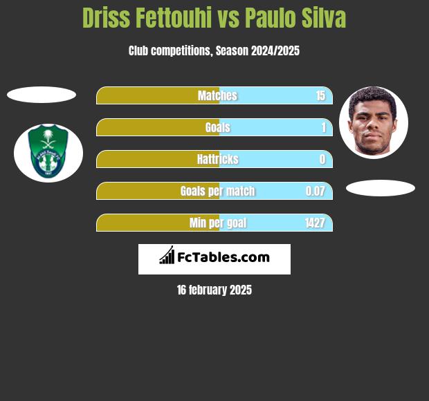 Driss Fettouhi vs Paulo Silva h2h player stats