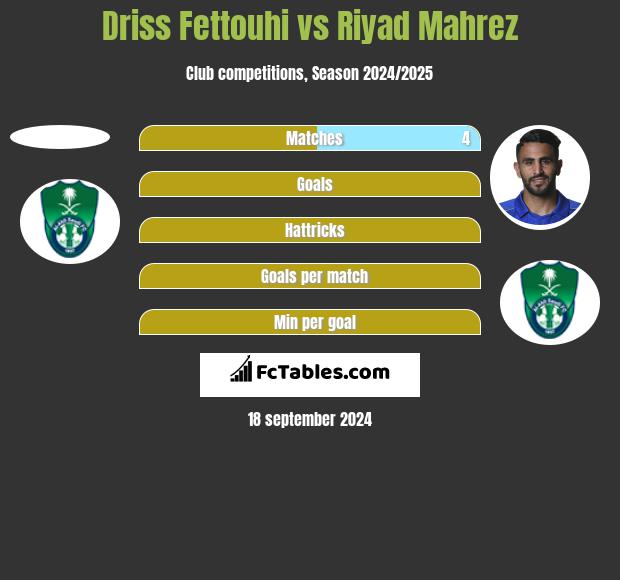 Driss Fettouhi vs Riyad Mahrez h2h player stats