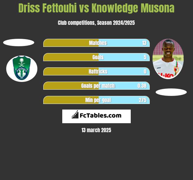 Driss Fettouhi vs Knowledge Musona h2h player stats