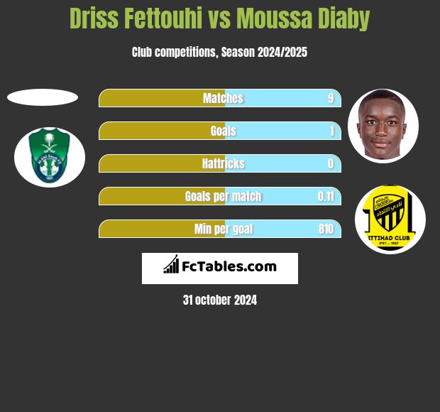 Driss Fettouhi vs Moussa Diaby h2h player stats