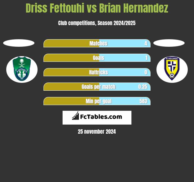 Driss Fettouhi vs Brian Hernandez h2h player stats