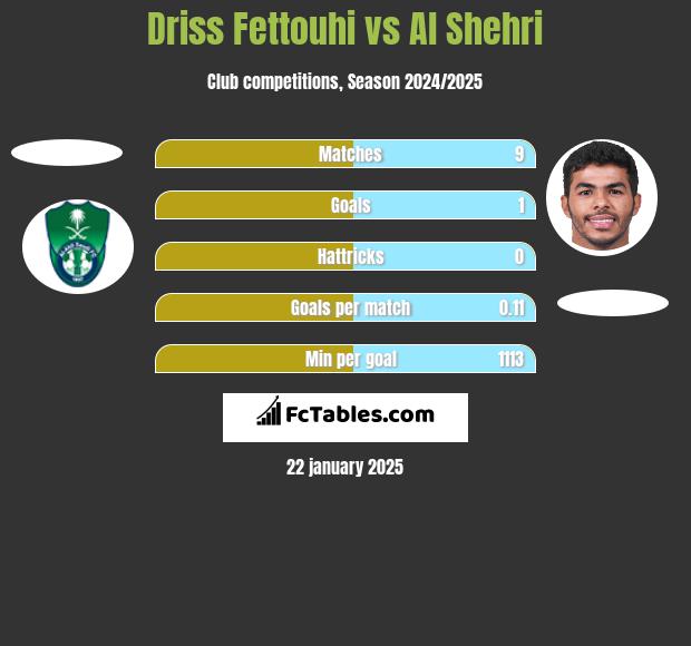 Driss Fettouhi vs Al Shehri h2h player stats