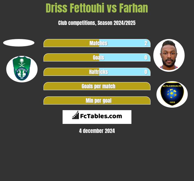 Driss Fettouhi vs Farhan h2h player stats