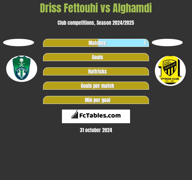 Driss Fettouhi vs Alghamdi h2h player stats