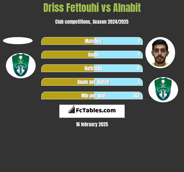 Driss Fettouhi vs Alnabit h2h player stats