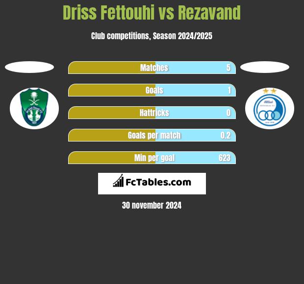 Driss Fettouhi vs Rezavand h2h player stats