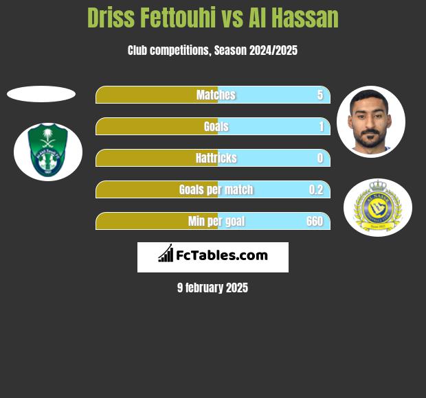 Driss Fettouhi vs Al Hassan h2h player stats