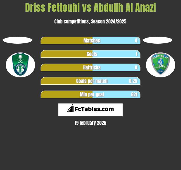 Driss Fettouhi vs Abdullh Al Anazi h2h player stats