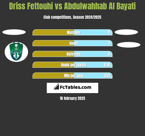 Driss Fettouhi vs Abdulwahhab Al Bayati h2h player stats