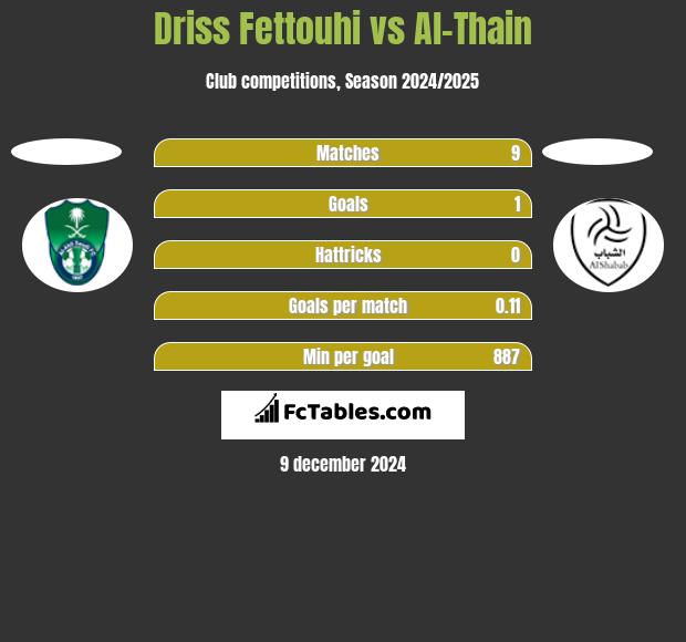 Driss Fettouhi vs Al-Thain h2h player stats