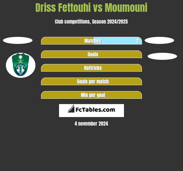 Driss Fettouhi vs Moumouni h2h player stats