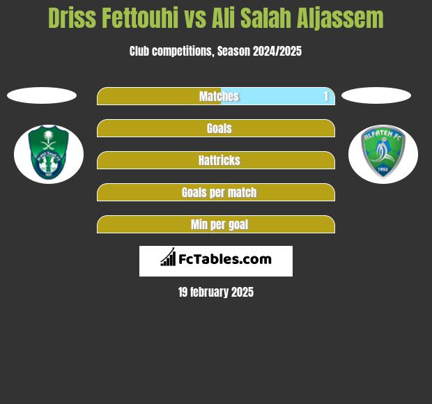 Driss Fettouhi vs Ali Salah Aljassem h2h player stats