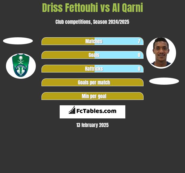 Driss Fettouhi vs Al Qarni h2h player stats