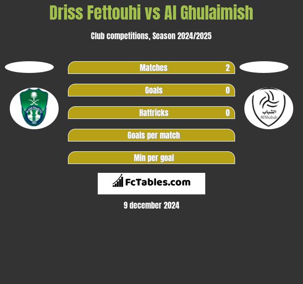 Driss Fettouhi vs Al Ghulaimish h2h player stats