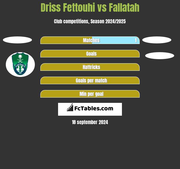 Driss Fettouhi vs Fallatah h2h player stats