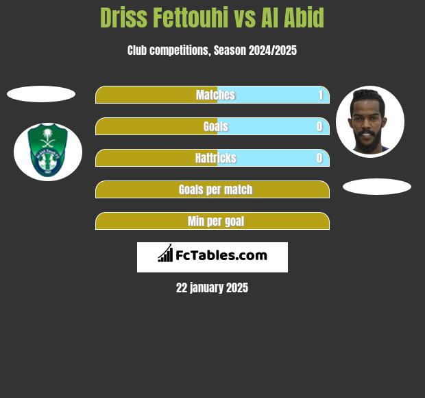 Driss Fettouhi vs Al Abid h2h player stats