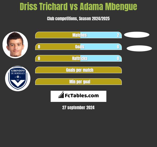 Driss Trichard vs Adama Mbengue h2h player stats