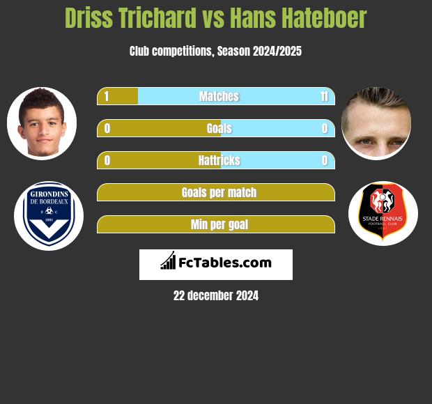 Driss Trichard vs Hans Hateboer h2h player stats