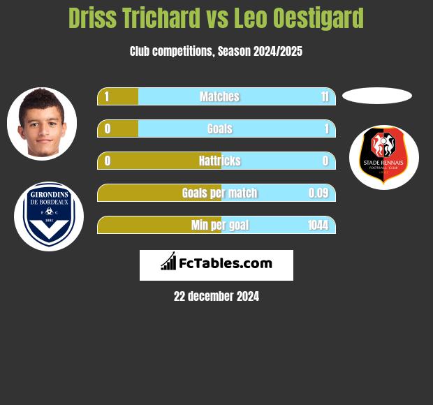 Driss Trichard vs Leo Oestigard h2h player stats