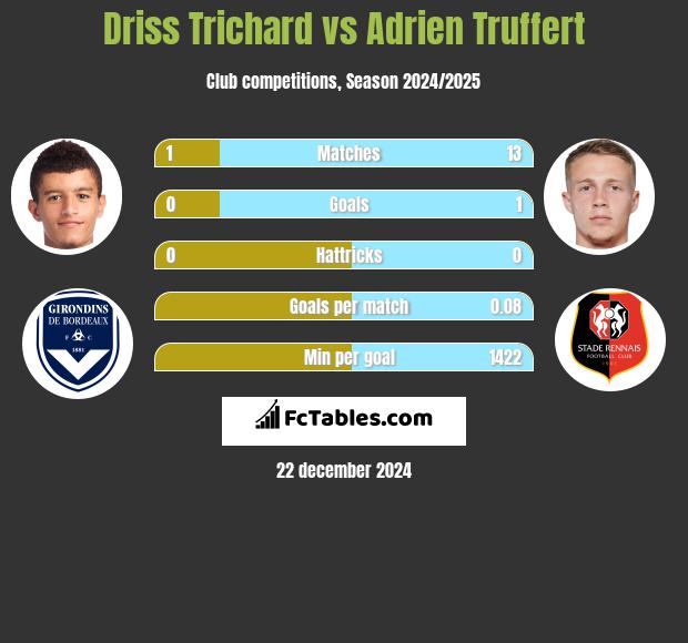 Driss Trichard vs Adrien Truffert h2h player stats