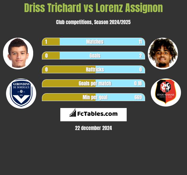 Driss Trichard vs Lorenz Assignon h2h player stats