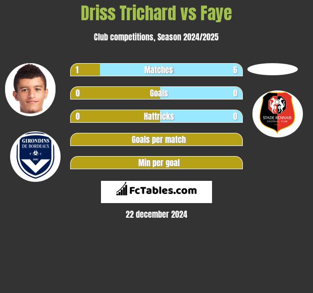 Driss Trichard vs Faye h2h player stats