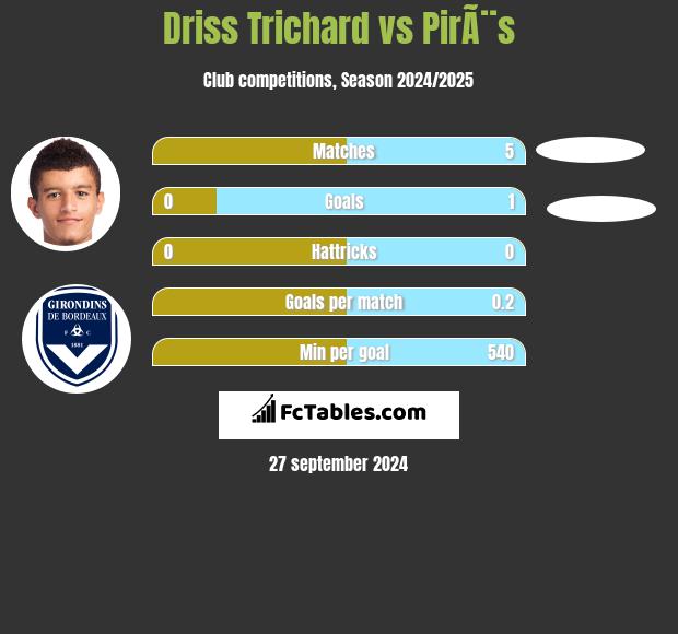 Driss Trichard vs PirÃ¨s h2h player stats