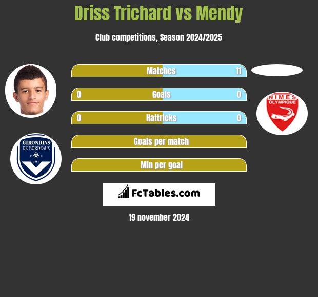 Driss Trichard vs Mendy h2h player stats