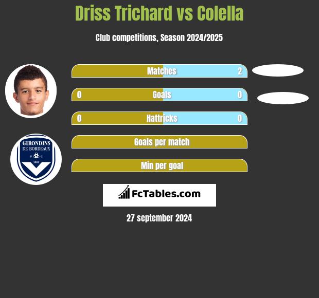 Driss Trichard vs Colella h2h player stats