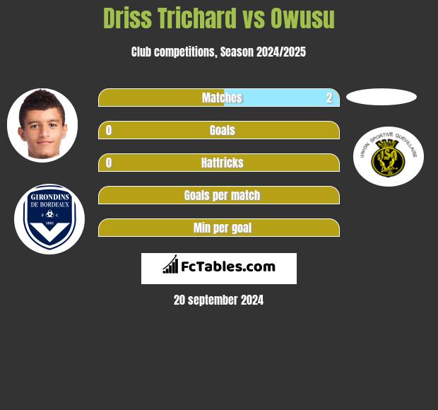 Driss Trichard vs Owusu h2h player stats