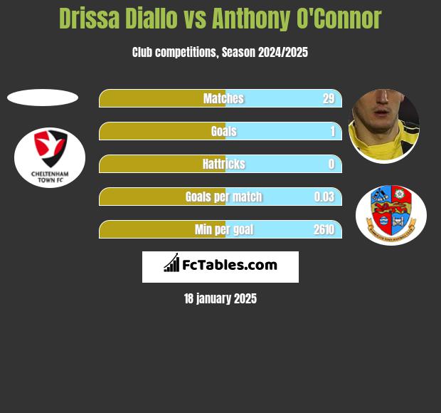 Drissa Diallo vs Anthony O'Connor h2h player stats