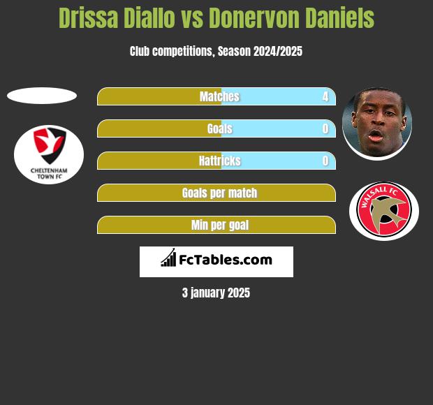 Drissa Diallo vs Donervon Daniels h2h player stats