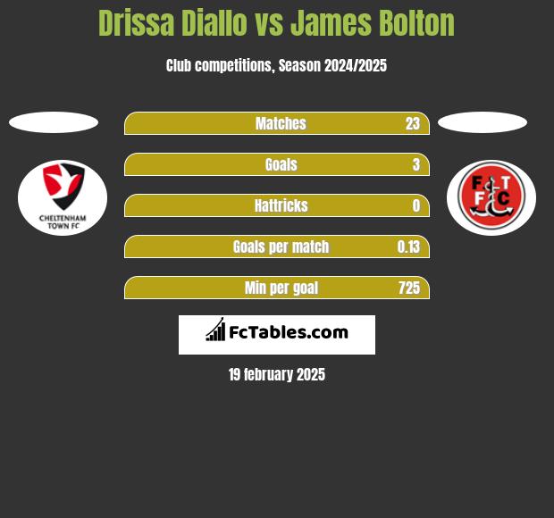 Drissa Diallo vs James Bolton h2h player stats