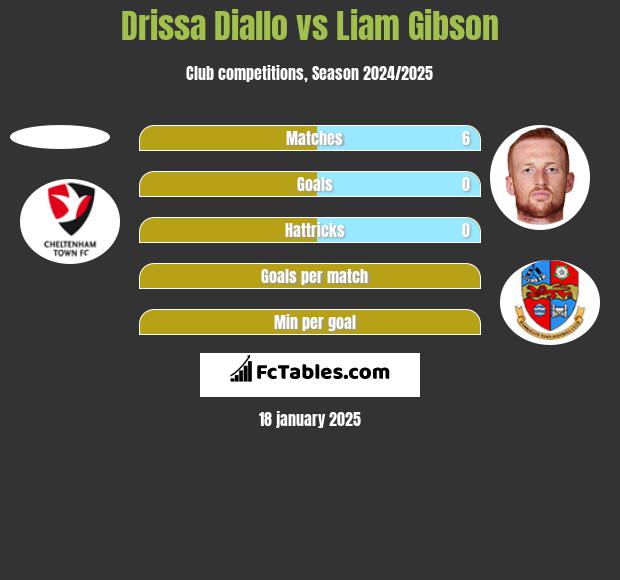 Drissa Diallo vs Liam Gibson h2h player stats