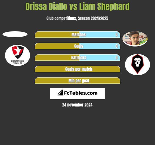 Drissa Diallo vs Liam Shephard h2h player stats