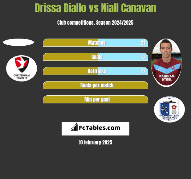 Drissa Diallo vs Niall Canavan h2h player stats