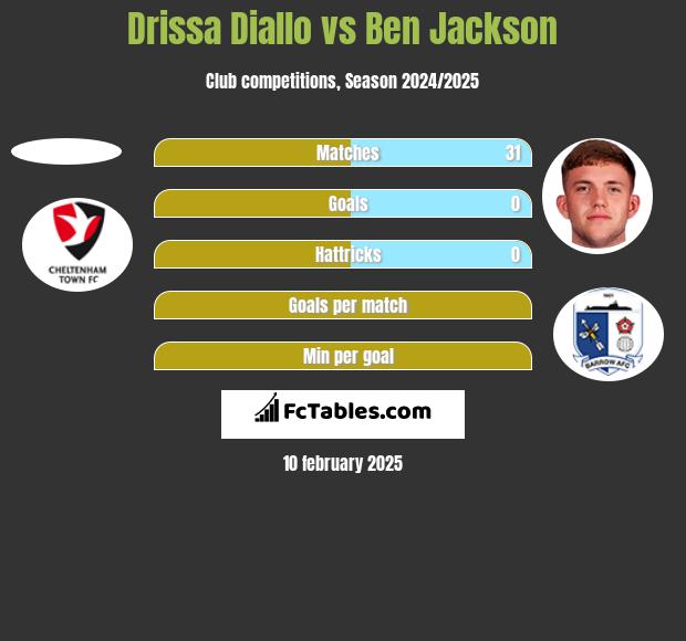 Drissa Diallo vs Ben Jackson h2h player stats