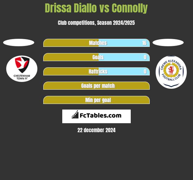 Drissa Diallo vs Connolly h2h player stats