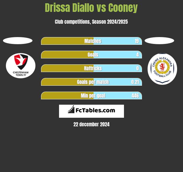 Drissa Diallo vs Cooney h2h player stats