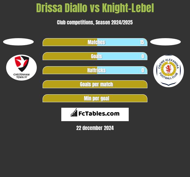 Drissa Diallo vs Knight-Lebel h2h player stats