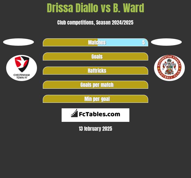 Drissa Diallo vs B. Ward h2h player stats