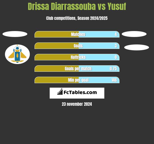 Drissa Diarrassouba vs Yusuf h2h player stats