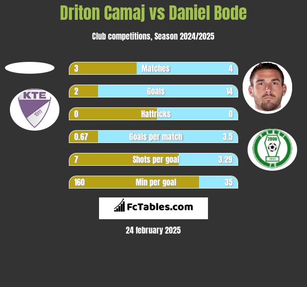 Driton Camaj vs Daniel Bode h2h player stats